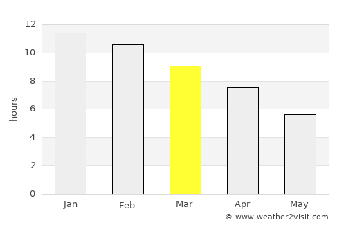 Fray Luis Beltrán average rain in March