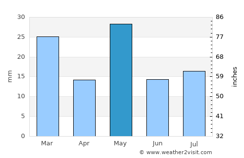 Fray Luis Beltrán average rain in May