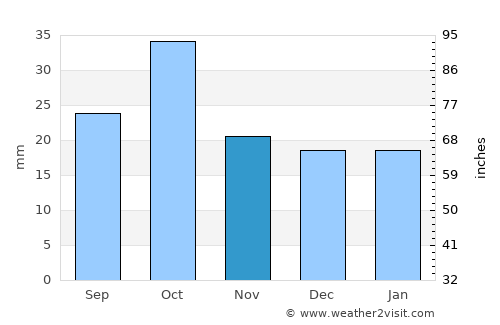 Fray Luis Beltrán average rain in November