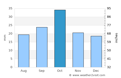 Fray Luis Beltrán average rain in October