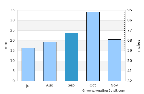 Fray Luis Beltrán average rain in September