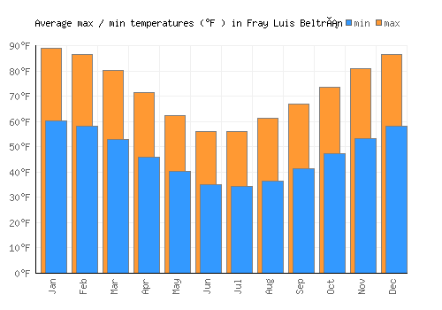 Fray Luis Beltrán average minimum / maximum temperatures (Fahrenheit)