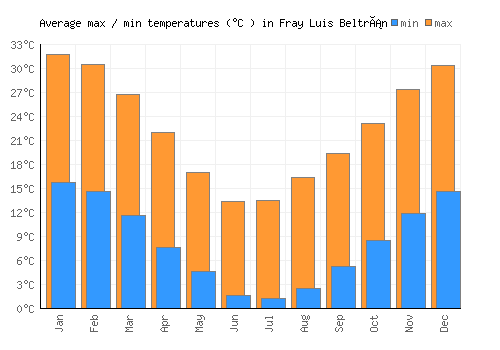 Fray Luis Beltrán average minimum / maximum temperatures (Celsius)