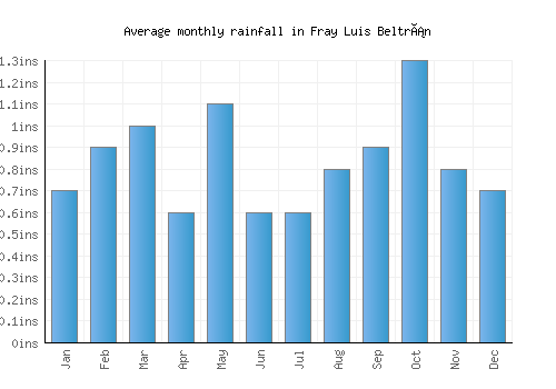 Fray Luis Beltrán monthly rainfall chart (inches)