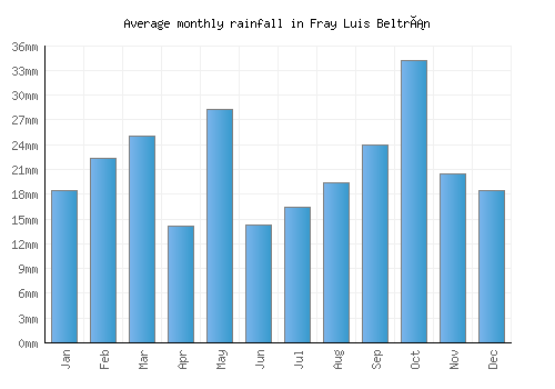 Fray Luis Beltrán monthly rainfall chart (mm)