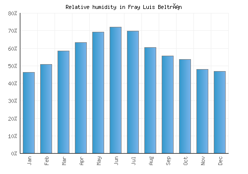 Fray Luis Beltrán relative humidity averages
