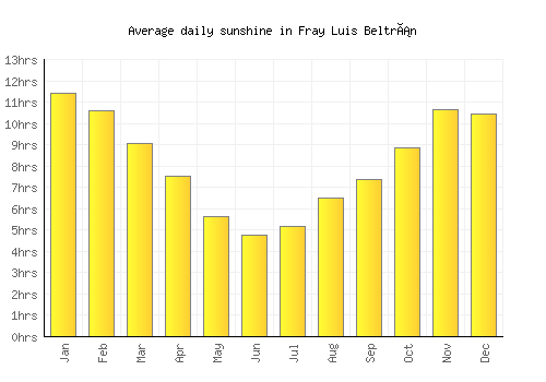 Fray Luis Beltrán average daily sunshine chart