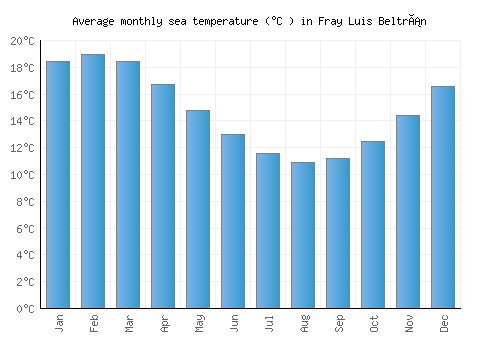 Fray Luis Beltrán average sea temperature chart (Celsius)