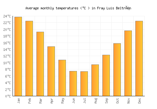 Fray Luis Beltrán average temperature chart (Celsius)