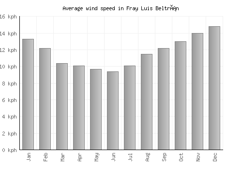 Fray Luis Beltrán average winspeed by month (km/h)