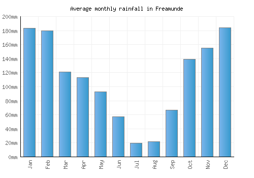 Freamunde monthly rainfall chart (mm)