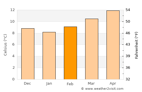 Freamunde average temperature in February