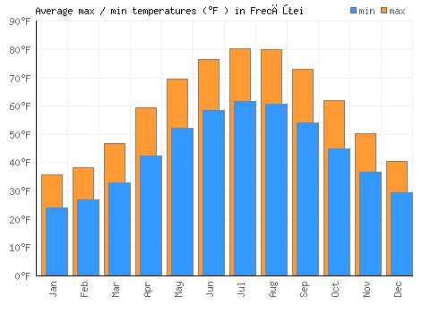 Frecăţei average minimum / maximum temperatures (Fahrenheit)