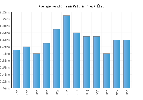 Frecăţei monthly rainfall chart (inches)