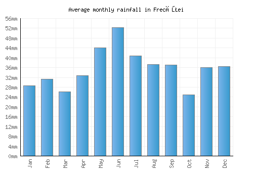 Frecăţei monthly rainfall chart (mm)