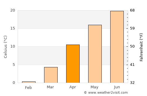 Frecăţei average temperature in April