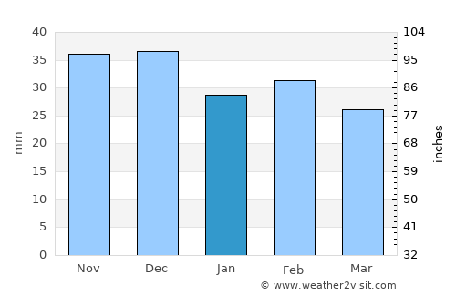 Frecăţei average rain in January