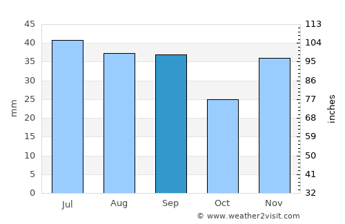 Frecăţei average rain in September