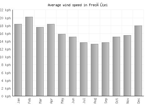 Frecăţei average winspeed by month (km/h)