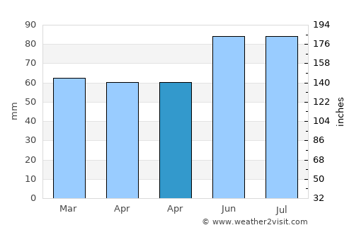 Frechen average rain in April
