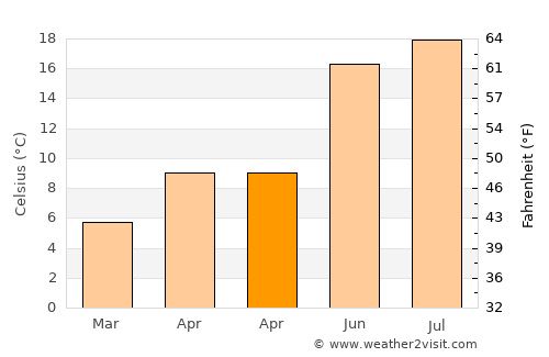 Frechen average temperature in April