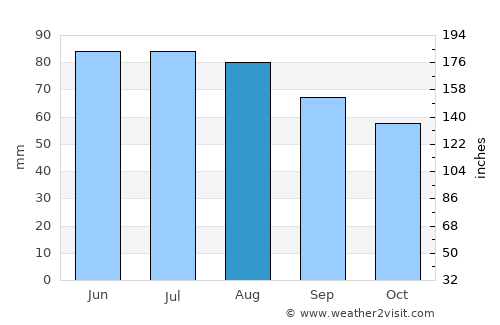 Frechen average rain in August