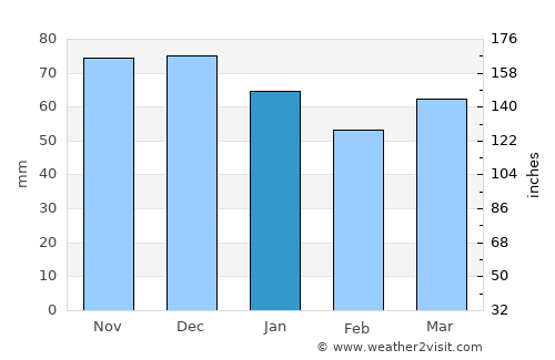 Frechen average rain in January