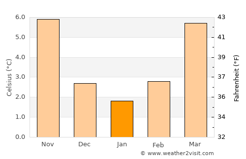 Frechen average temperature in January