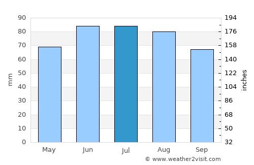 Frechen average rain in July