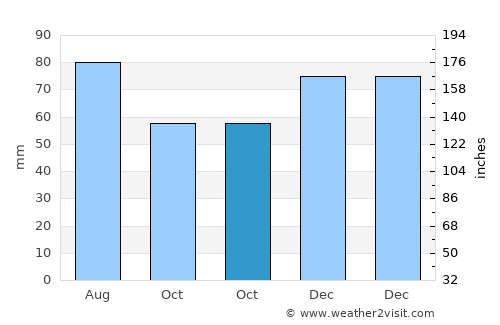 Frechen average rain in October