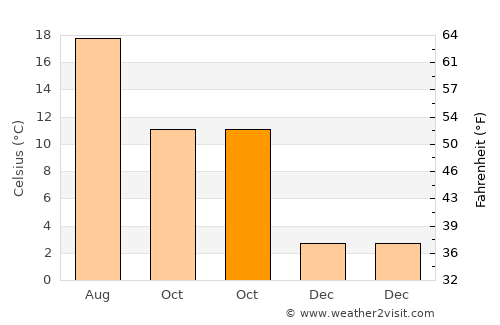Frechen average temperature in October