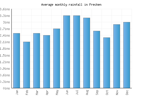 Frechen monthly rainfall chart (inches)