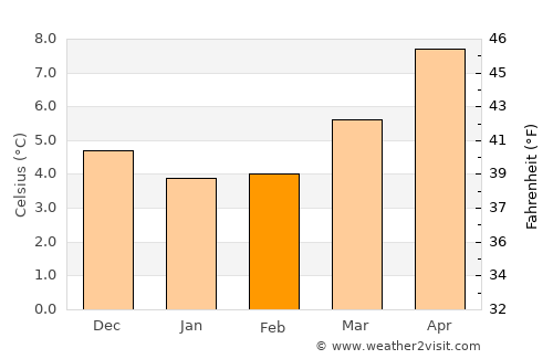 Freckleton average temperature in February