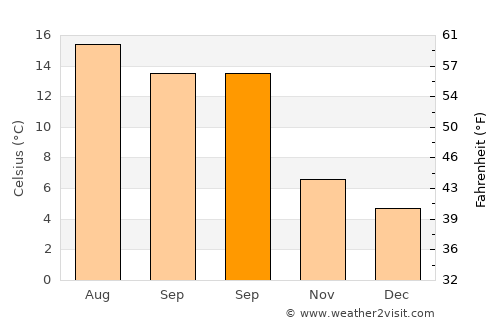 Freckleton average temperature in September