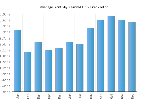 Freckleton monthly rainfall chart (inches)