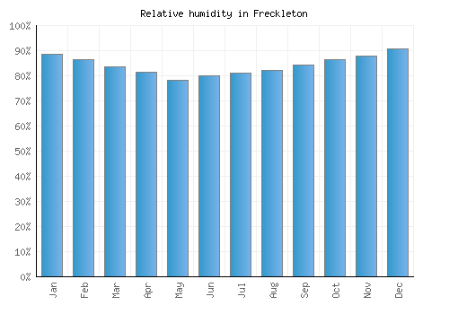 Freckleton relative humidity averages