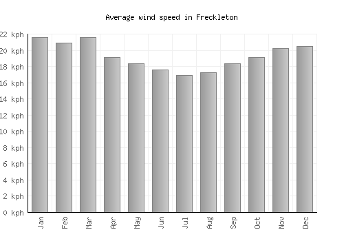 Freckleton average winspeed by month (km/h)