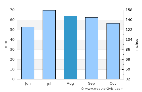 Fredensborg average rain in August
