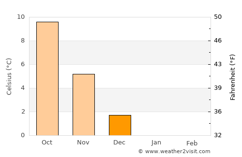 Fredensborg average temperature in December
