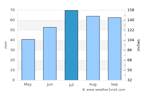 Fredensborg average rain in July