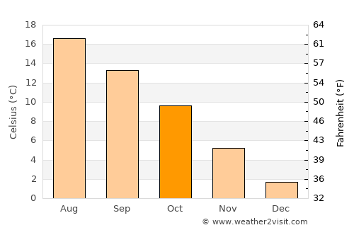 Fredensborg average temperature in October