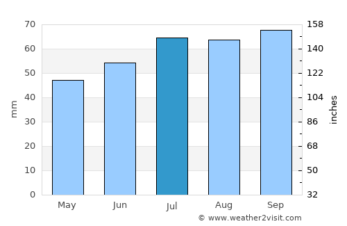 Fredericia average rain in July
