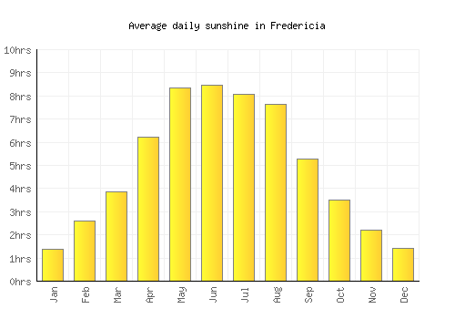 Fredericia average daily sunshine chart