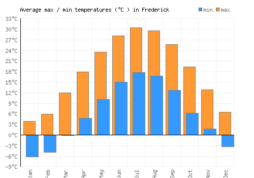 Frederick average minimum / maximum temperatures (Celsius)