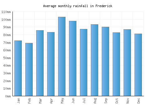 Frederick monthly rainfall chart (mm)