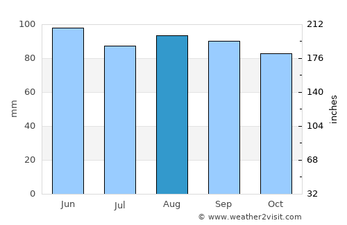 Frederick average rain in August