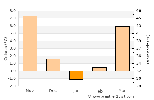 Frederick average temperature in January