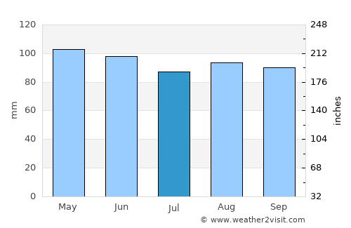 Frederick average rain in July