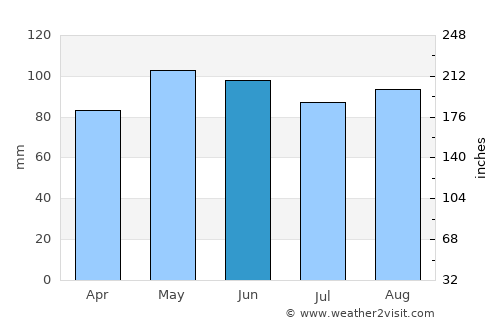 Frederick average rain in June