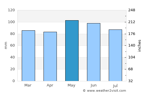 Frederick average rain in May